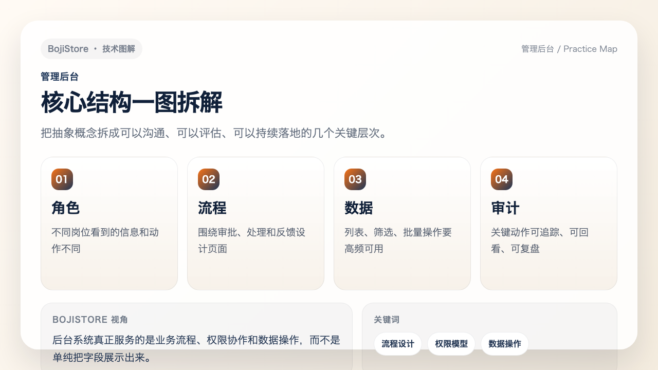 管理后台结构图