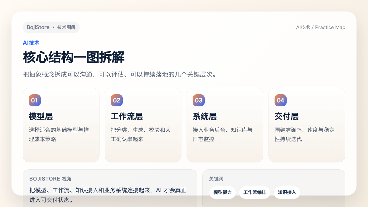 AI 技术落地结构图