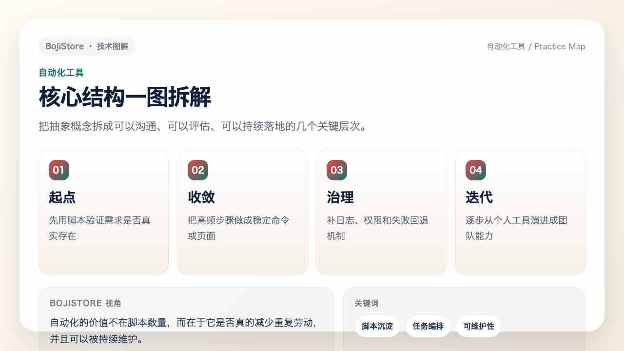 自动化工具结构图