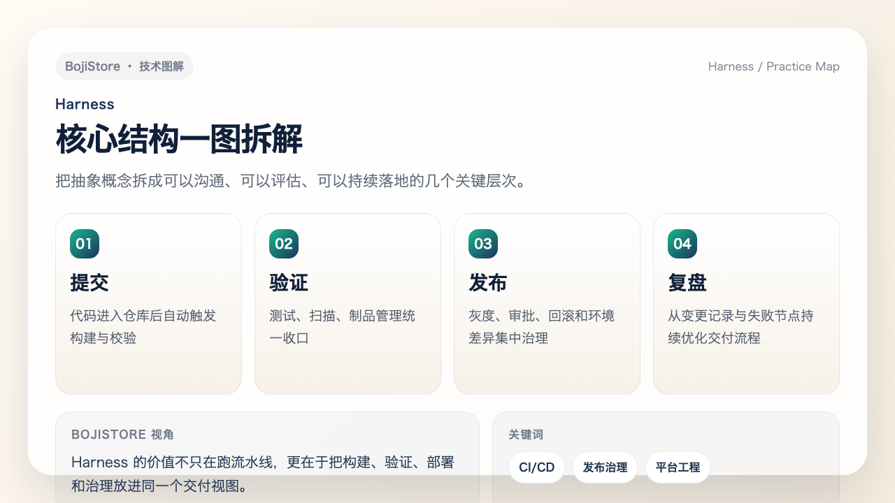 Harness 持续交付结构图