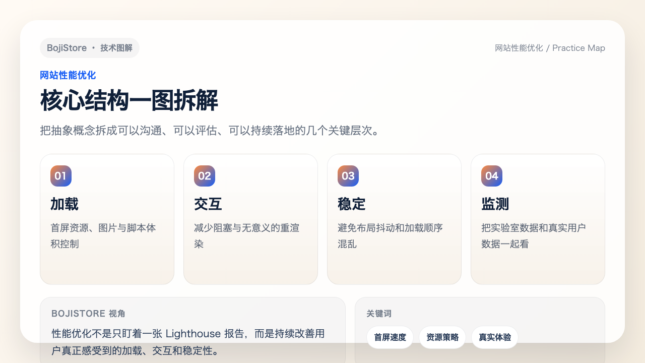 网站性能优化结构图